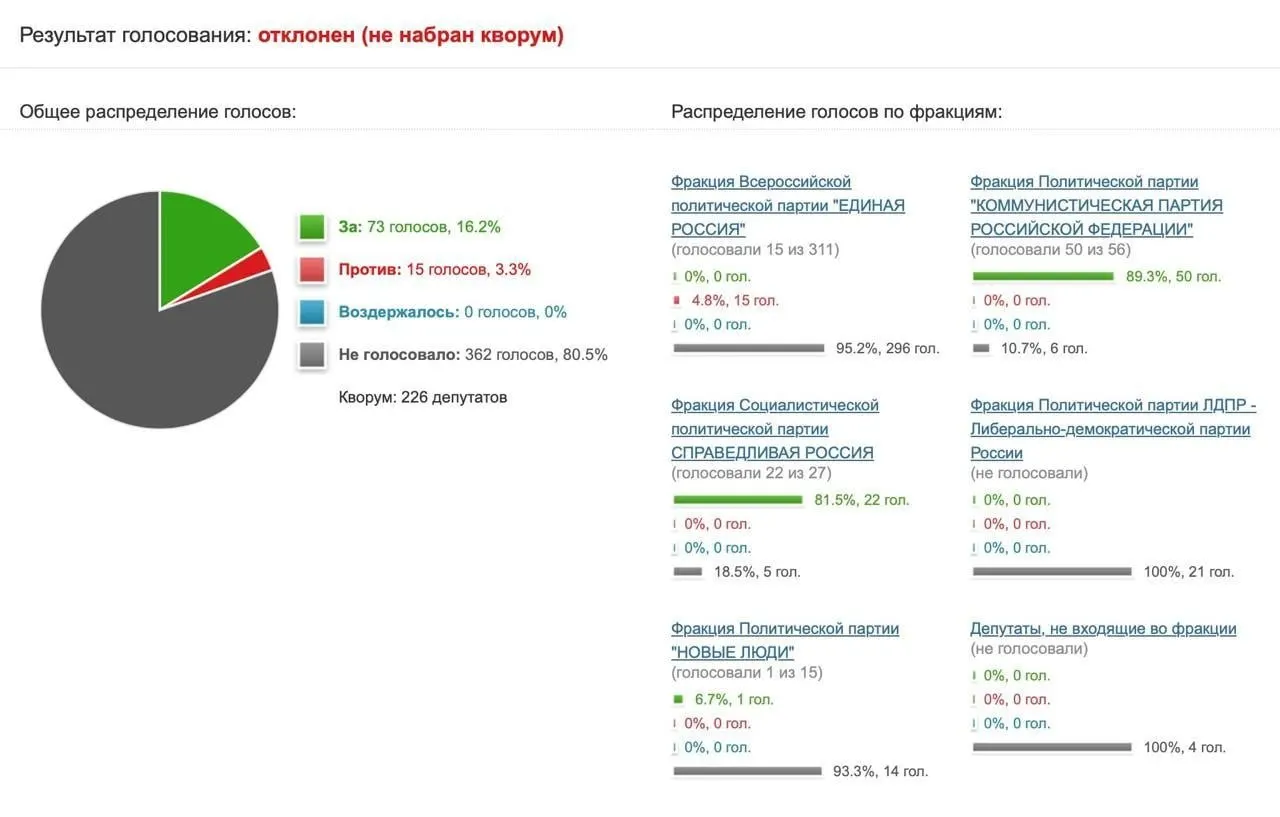Инициатива КПРФ о направлении запросов в Роскомнадзор и Минцифры собрала лишь 73 голоса; глава комитета по информационной политике назвал предложение популизмом.