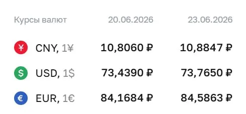 Официальный курс на 23 июня: доллар — 73,77 ₽ (+0,33 ₽), евро — 84,59 ₽ (+0,42 ₽), юань — 10,88 ₽ (+0,08 ₽). Курс ЦБ применяется при расчетах по ряду финансовых инструментов.