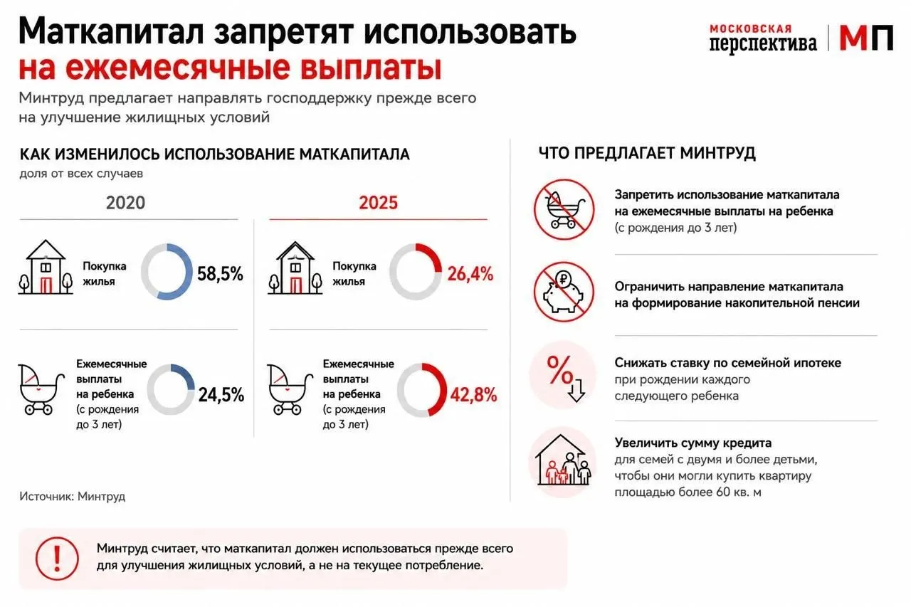 Ведомство направило предложение переформатировать использование маткапитала: стимулировать его применение как первоначального взноса по ипотеке, изменить условия семейной ипотеки и увеличить суммы кредитов для многодетных семей.