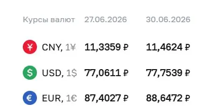 На 30 июня Центробанк установил курс доллара на уровне ₽77,75 и евро — ₽88,65; по курсу ЦБ проходят расчеты по ряду финансовых инструментов.