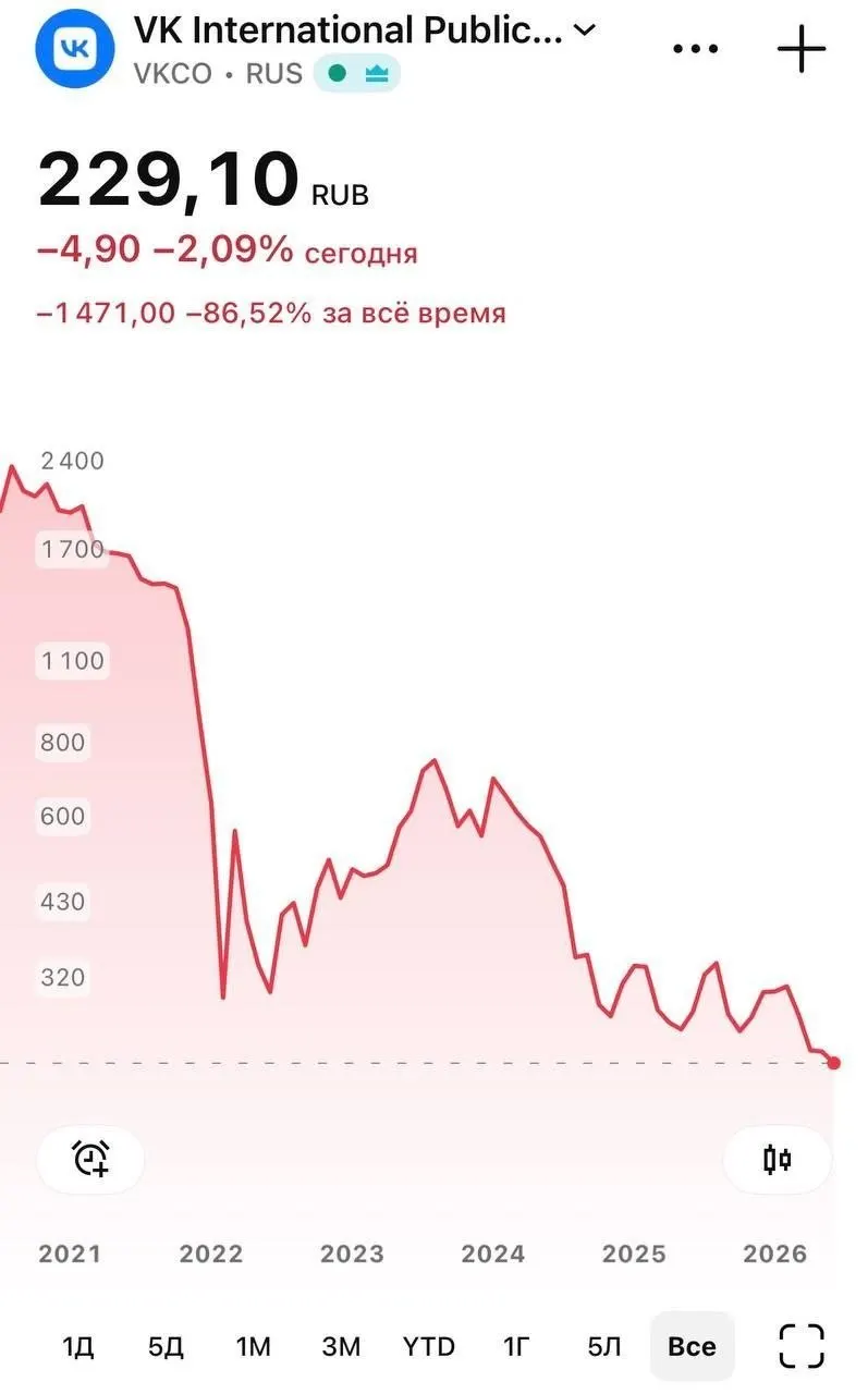 Бумаги VK в ходе торгов 8 июня падали до 226 руб. на фоне недоступности для iOS загрузки мессенджера «Макс». Apple объяснила удаление необходимостью соблюдения санкций; у части пользователей на iPhone перестали приходить push‑уведомления.