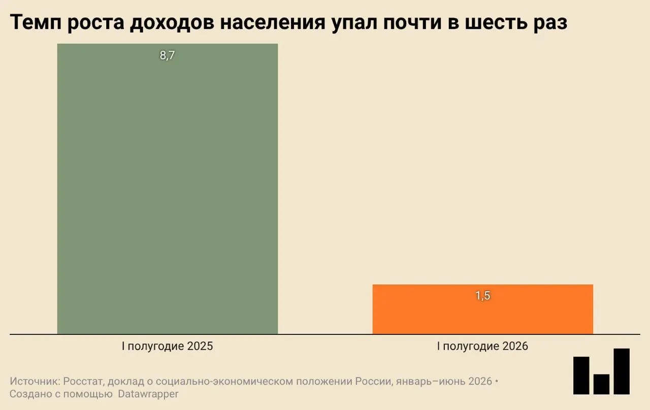 ВВП упал на 0,2% год-к-году; инвестиции и ввод жилья заметно сократились, реальные доходы растут с гораздо меньшей скоростью, а покупки одежды и обуви снижаются.