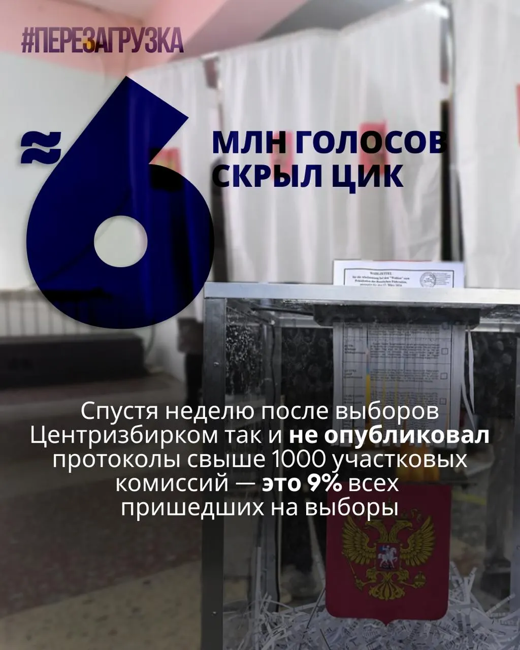 После выборов Центризбирком не опубликовал протоколы по тысячам участковых комиссий; данные о голосовании недоступны для около 5,963 млн избирателей, что порождает вопросы к итогам.