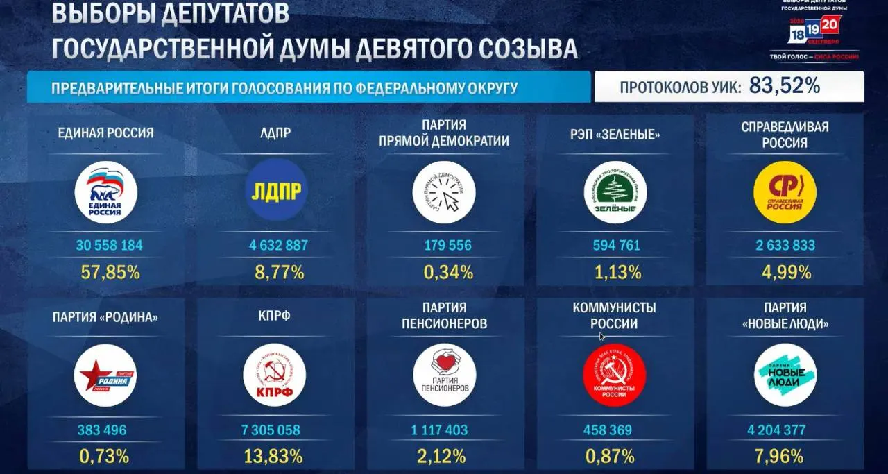 После обработки 87,91% протоколов Единая Россия получила 57,87% голосов, опередив результат 2021 года; КПРФ — 13,84%, ЛДПР — 8,86%, «Новые люди» — 7,94%, «Справедливая Россия» — 4,95%.