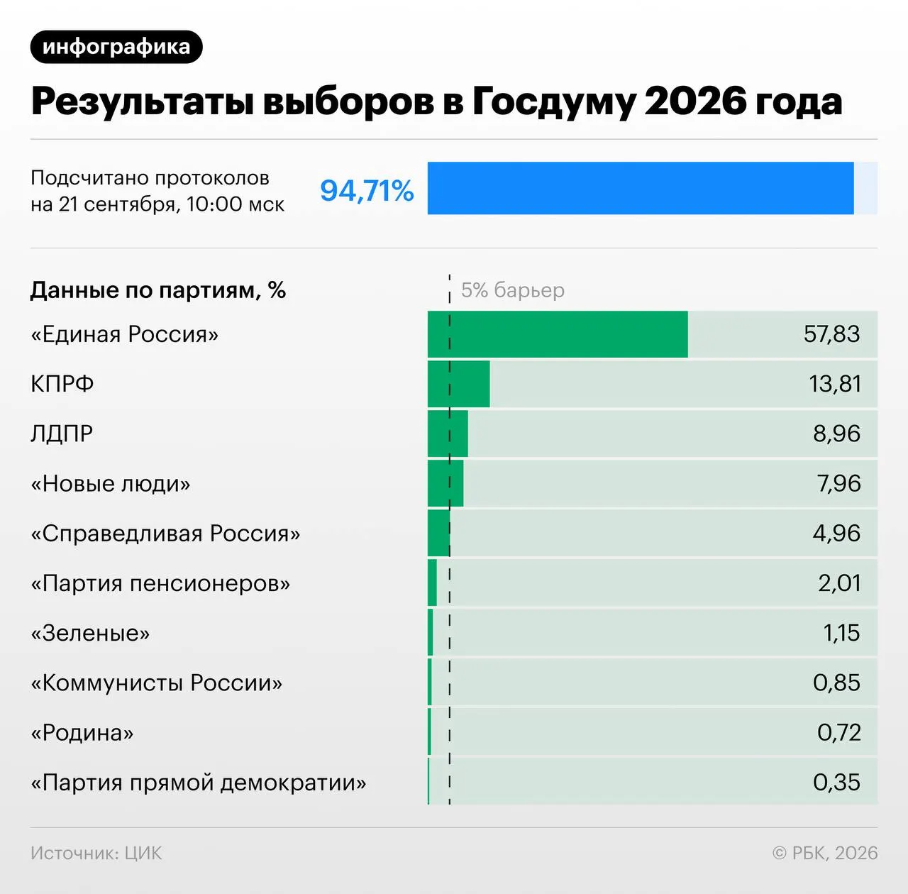 По данным после обработки 94,41% протоколов, Единая Россия набирает 57,83% голосов; остальные партии — КПРФ 13,81%, ЛДПР 8,96%, Новые люди 7,97%, Справедливая Россия 4,96%. Дальнейшее распределение мест зависит от прохождения барьера и результатов выборов по округам.