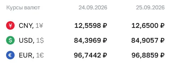 Официальные курсы на пятницу 25 сентября: доллар — 84,91 ₽ (+0,51); евро — 96,89 ₽ (+0,14); юань — 12,65 ₽ (+0,09).