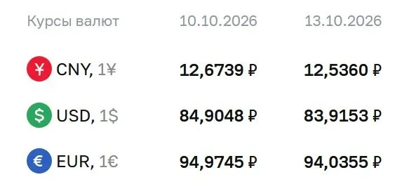 На 13 октября доллар стоит около 83,92 ₽, евро — 94,04 ₽, юань — 12,54 ₽.