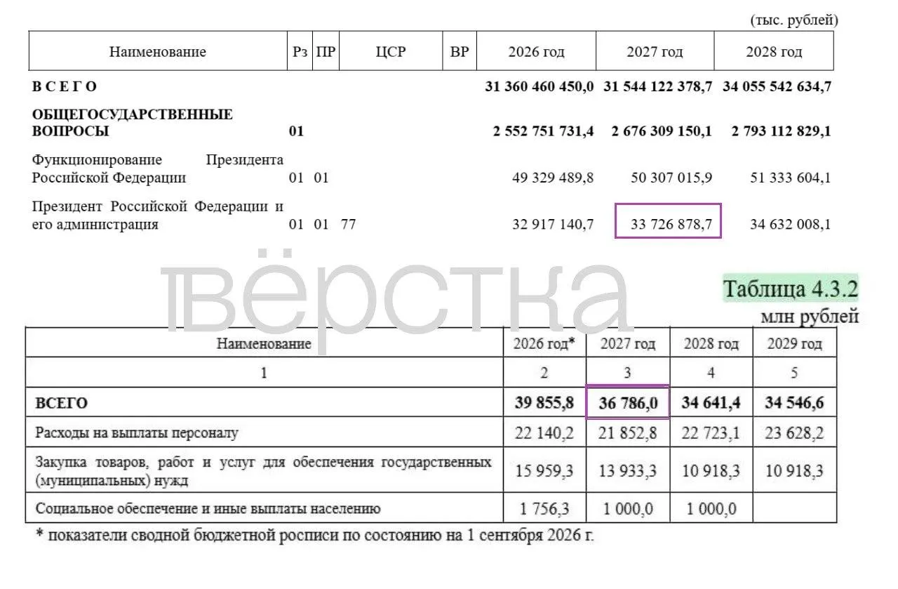 В проекте бюджета на 2027 год значительная доля расходов засекречена; общая сумма затрат составляет 48,7 трлн руб., из которых 31,7 трлн — детализированы. Основная часть секретных статей приходится на оборону. Содержание администрации оценивается в 36,8 млрд руб.
