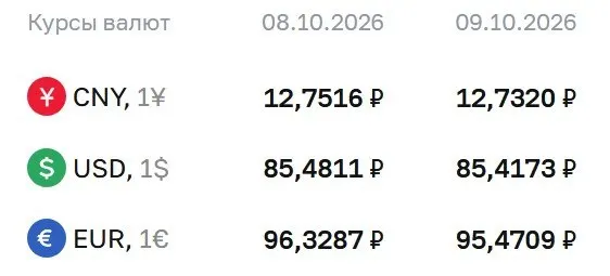 Курс валют на пятницу: доллар — 85,42 ₽, евро — 95,47 ₽, юань — 12,73 ₽.