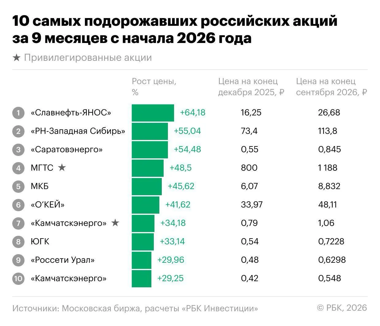 Несмотря на снижение индекса, отдельные акции росли быстрее рынка. Лидеры — в энергетике и банковском секторе; некоторые бумаги показали двузначную доходность.