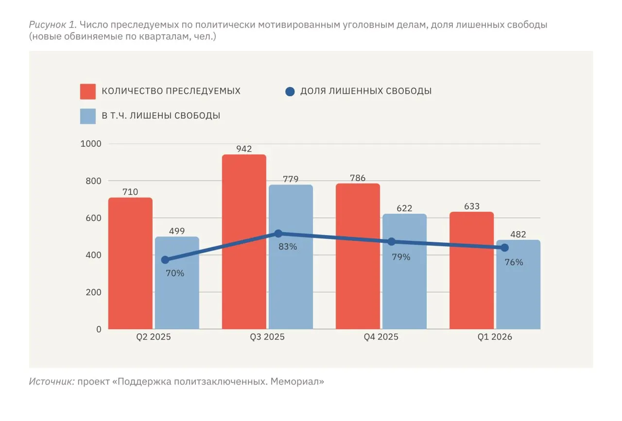 За январь–март 2026 года по данным правозащитников не менее 633 человек столкнулись с политически мотивированным преследованием, 482 из них лишены свободы. Отмечается, что уровень репрессий внутри России стабильно удерживается на высоком уровне, а для жителей оккупированных территорий Украины он в разы выше.