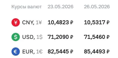 Официальный курс на 26 мая: доллар — 71,55 ₽, евро — 85,45 ₽. По курсу ЦБ проходят расчёты по ряду финансовых инструментов.