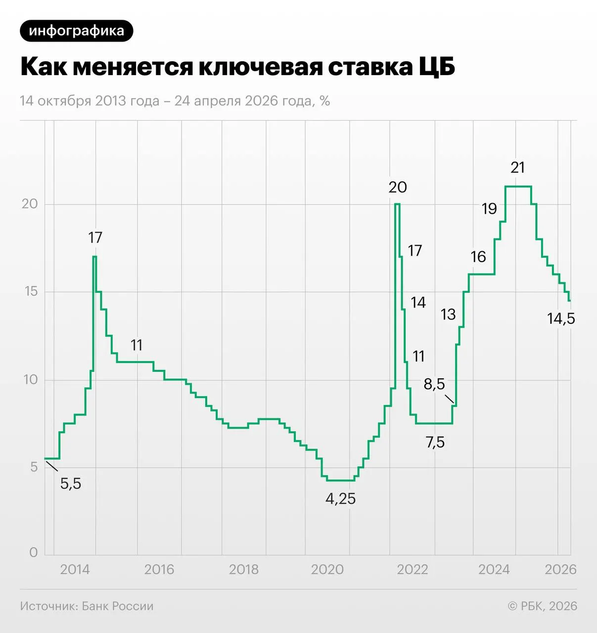 Свопы отражают ожидание суммарного снижения ставки на 1,25 п.п. в июне—июле с текущих 14,5% и выхода на 13–13,25% к концу года; экономист выражает скепсис из‑за осенней индексации тарифов ЖКХ.
