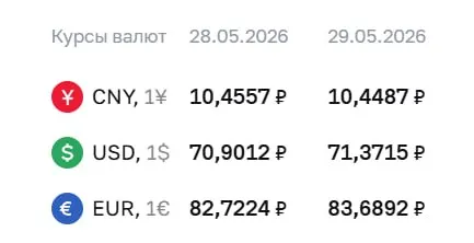 Центробанк установил курс доллара на 71,37 ₽ (+0,47 ₽), евро — 83,69 ₽ (+0,97 ₽). Юань немного подешевел — до 10,45 ₽.
