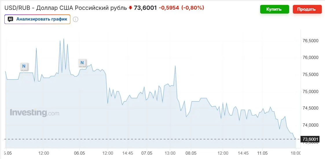 Официальный курс доллара на выходные — 74,2963 рубля; укрепление рубля связывают с ростом цен на нефть, покупками Минфина и высокой ключевой ставкой.