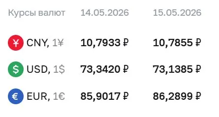 Официальный курс ЦБ на 15 мая: доллар — ₽73,14 (−₽0,20), евро — ₽86,29 (+₽0,39), юань — ₽10,79 (−₽0,01).
