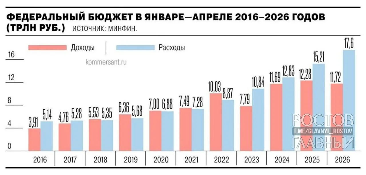 Минфин: дефицит за январь—апрель 2026 года вырос до 5,8 трлн руб. — почти на 3 трлн больше, чем годом ранее, и на 55,2% превысил запланированный показатель на весь год.