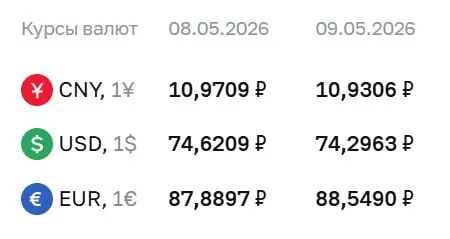 Центральный банк установил официальный курс валют на праздники и на 12 мая: доллар — 74,30 ₽, евро — 88,55 ₽, юань — 10,93 ₽. По курсу ЦБ проходят расчёты по ряду финансовых инструментов.