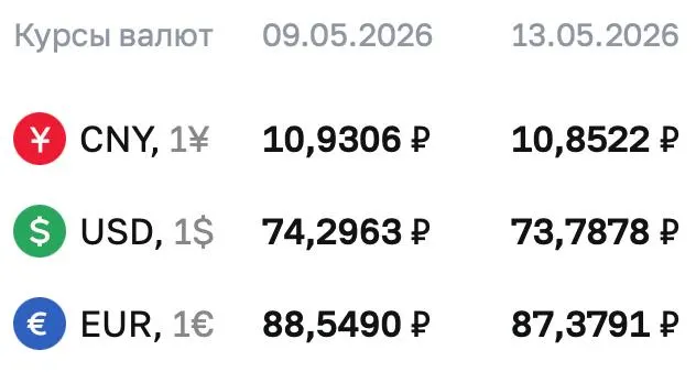 Официальные курсы ЦБ на 13 мая: доллар — ₽73,7878, евро — ₽87,3791, юань — ₽10,8522. По курсу ЦБ проходят расчёты по ряду финансовых инструментов.