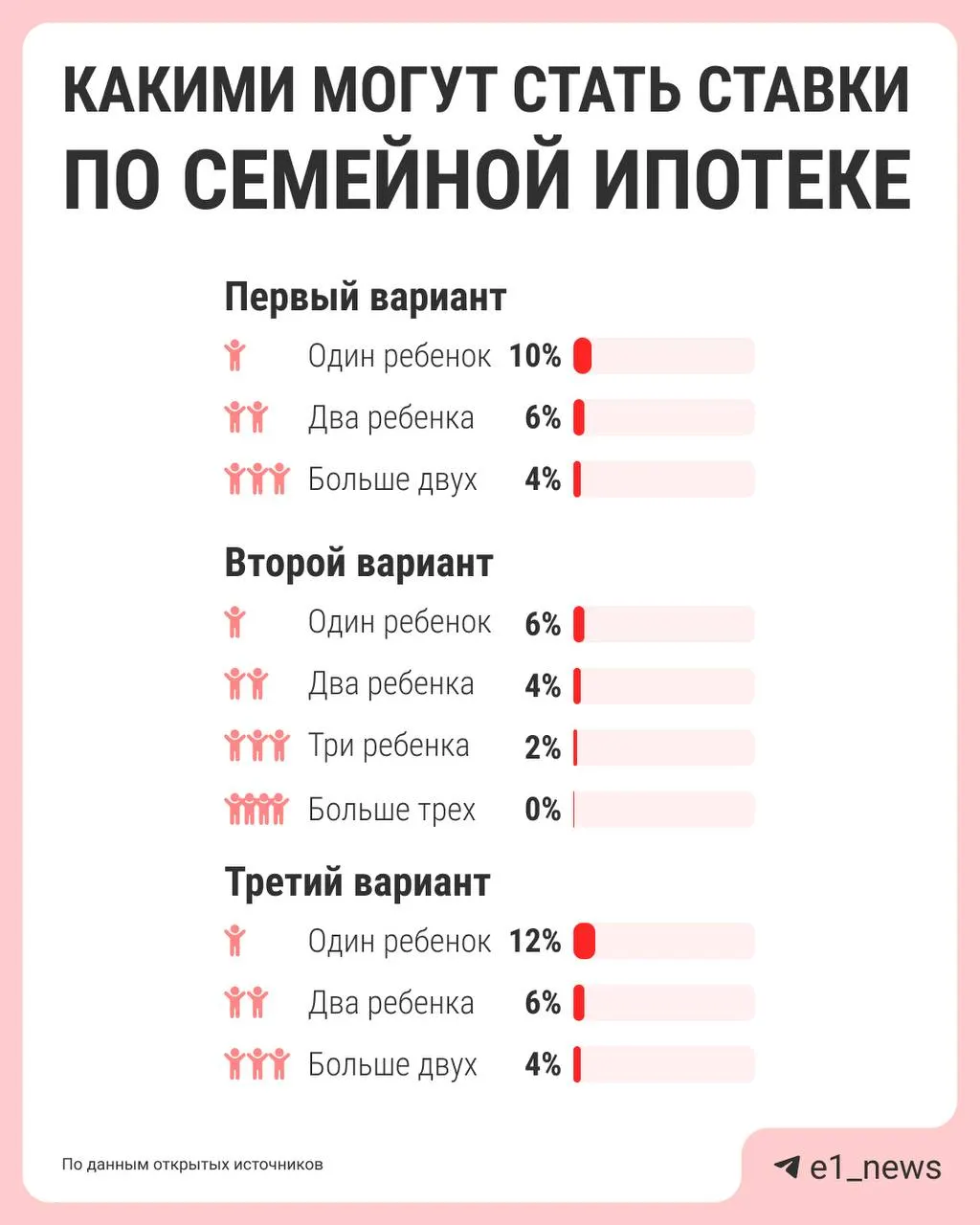 Власти обсуждают дифференциацию ставок семейной ипотеки: чем больше детей, тем ниже процент. Сейчас действует единая ставка 6%; варианты реформы поручено подготовить к лету.
