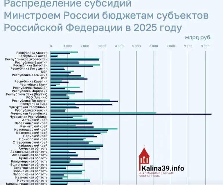 По итогам 2025 года регион получил около 950 млн рублей на программы ЖКХ и переселение — один из самых низких показателей по объёму федеральной поддержки.