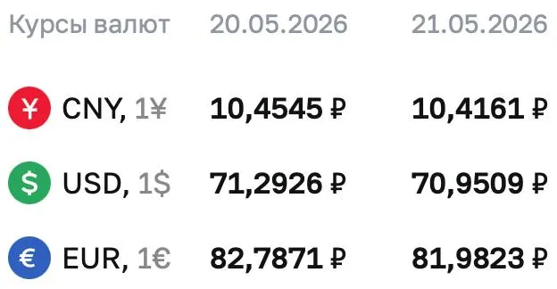 Официальный курс Банка России на 21 мая: доллар опустился ниже ₽71, евро и юань также снизились. Курсы используются для расчётов по облигациям и фьючерсам.