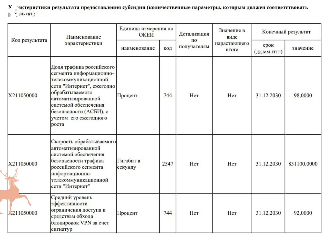 Правительство собирается выделить 40 млрд рублей на модернизацию систем фильтрации трафика, чтобы существенно ограничить использование VPN и изолировать российский сегмент интернета.