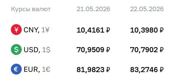 Официальный курс Центробанка на 22 мая: доллар — 70,79 ₽; евро — 83,27 ₽; юань — 10,40 ₽.