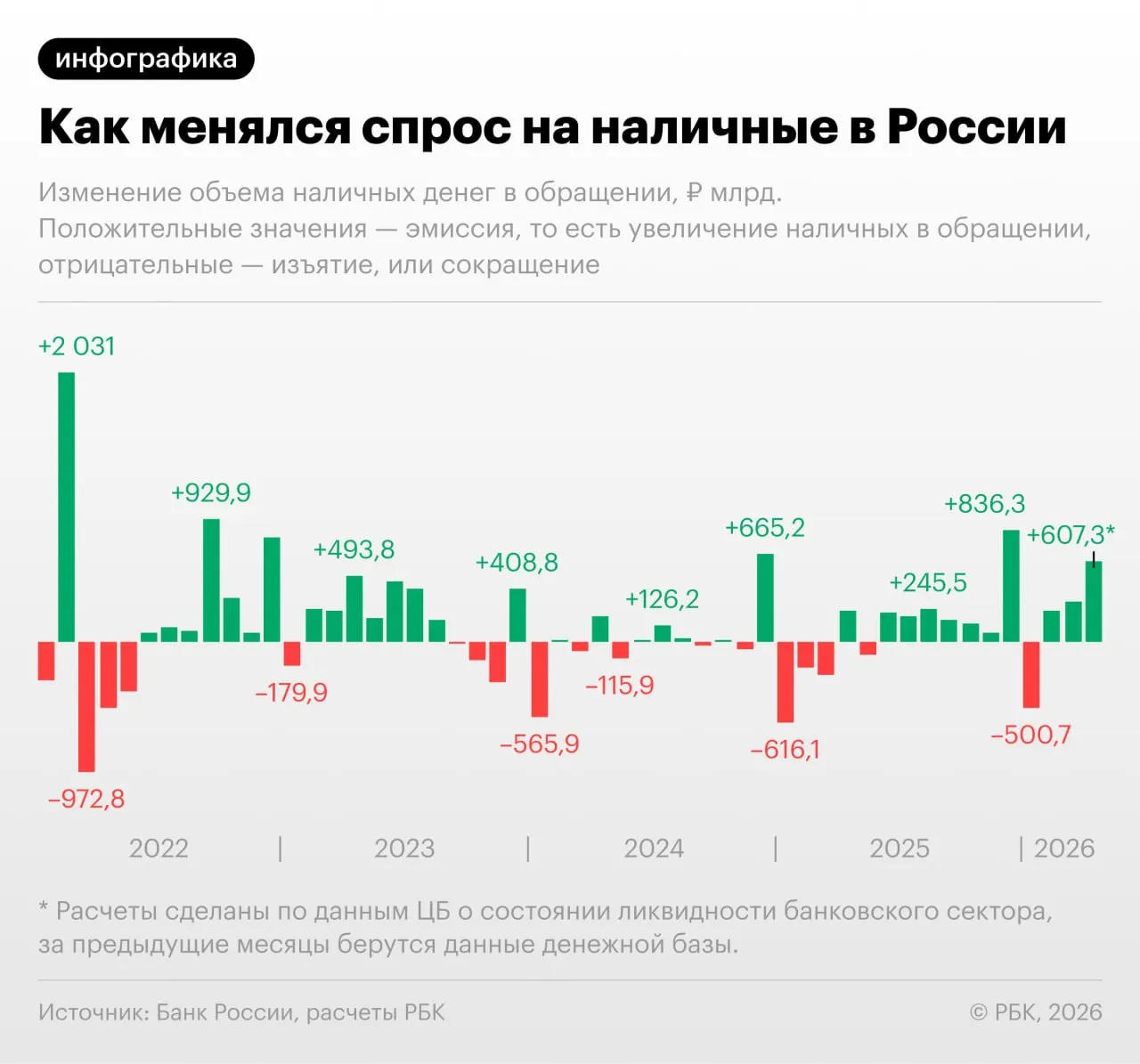 По данным Центробанка, в апреле объём наличных в обращении увеличился на 607,3 млрд руб. Без учёта декабрьского всплеска это крупнейший прирост с сентября 2022 года. Эксперты связывают повышение спроса на наличные с перебоями в платежных системах и изменением фискальной нагрузки.