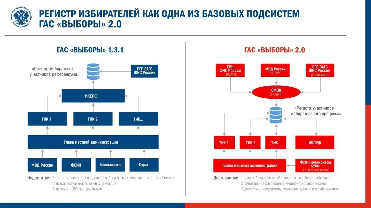 Центризбирком утвердил регламент запуска обновлённой системы ГАС 2.0 для подготовки думской кампании. Наблюдатели опасаются ухудшения доступа к данным и повторения ошибок, выявленных при опытной эксплуатации.