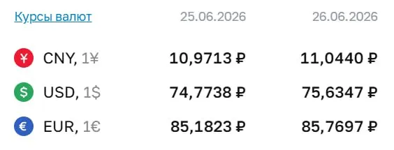 Официальный курс Центробанка на 26 июня: доллар — ₽75,63, евро — ₽85,77, юань — ₽11,04. Последний раз курс доллара превышал ₽75 7 мая.