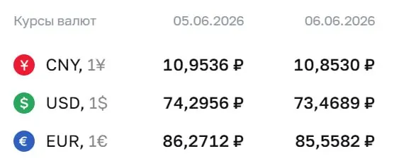 Официальный курс на выходные и понедельник, 8 июня: доллар — 73,47 ₽ (−0,83 ₽), евро — 85,56 ₽ (−0,71 ₽), юань — 10,85 ₽ (−0,10 ₽). По курсу ЦБ идут расчёты по ряду финансовых инструментов.