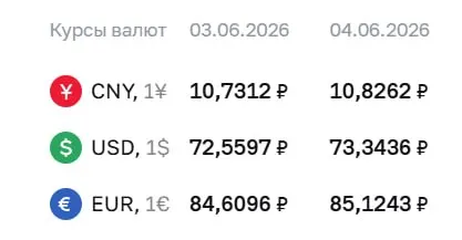 Официальный курс Центробанка на 4 июня: доллар 73,34 ₽ (+0,78), евро 85,12 ₽ (+0,51). По курсу ЦБ проходят расчеты по ряду финансовых инструментов.