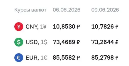 Банк России снизил курс доллара на 20 копеек и евро на 28 копеек. Обновлён также курс юаня. По курсу ЦБ проходят расчёты по ряду финансовых инструментов.