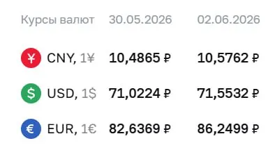 Официальный курс на 2 июня: доллар поднялся до ₽71,55, евро — до ₽86,25; юань также подорожал.