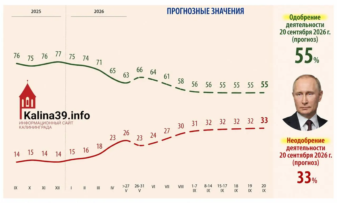 По внутренней аналитике для администрации президента рассматривается сценарий, при котором уровень одобрения Владимира Путина снизится до 55%, а доля недовольных — до 33%. В документе называют рост цен, ухудшение уровня жизни, проблемы с мобильным интернетом и усталость общества от СВО как ключевые факторы.