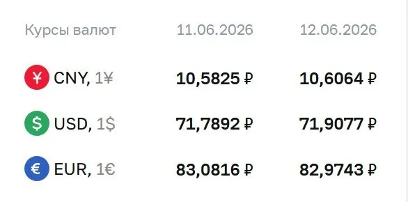Официальные курсы на выходные и на понедельник, 15 июня: доллар — 71,91 ₽ (+0,12), евро — 82,97 ₽ (−0,11), юань — 10,61 ₽ (+0,02). Курс Центробанка используется для расчетов по ряду финансовых инструментов.