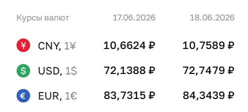 Официальный курс ЦБ на 18 июня: доллар — 72,75 ₽, евро — 84,34 ₽, юань — 10,76 ₽. По курсу ЦБ проходят расчеты по ряду финансовых инструментов.
