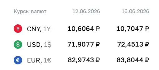 На 16 июня Центральный банк установил доллар на уровне 72,45 ₽ (+0,54 ₽), евро — 83,80 ₽ (+0,83 ₽); юань — 10,70 ₽ (+0,10 ₽). По курсу ЦБ проходят расчёты по замещающим облигациям и фьючерсам.