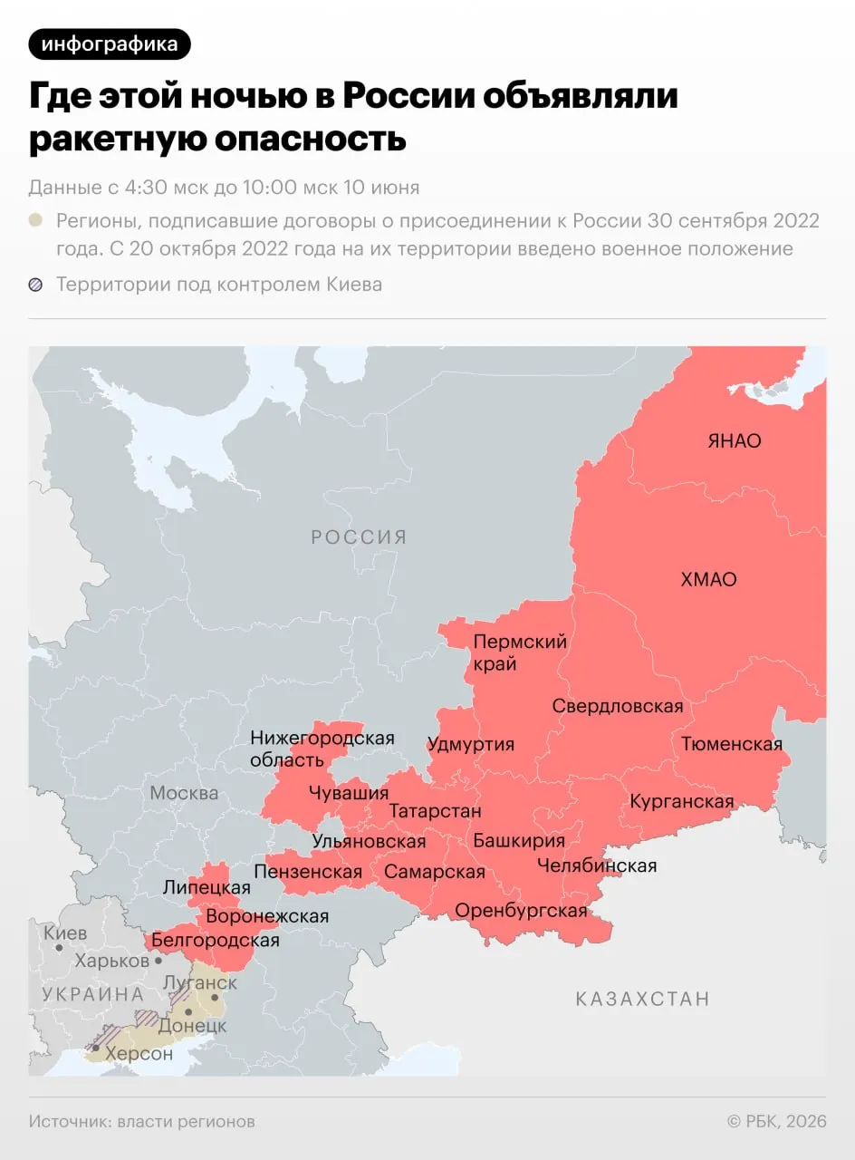 Ночью 10 июня режим ракетной опасности вводили в 18 российских регионах, включая Урал. В результате атаки в Чебоксарах три человека получили ранения. Ниже — инфографика с перечнем регионов.
