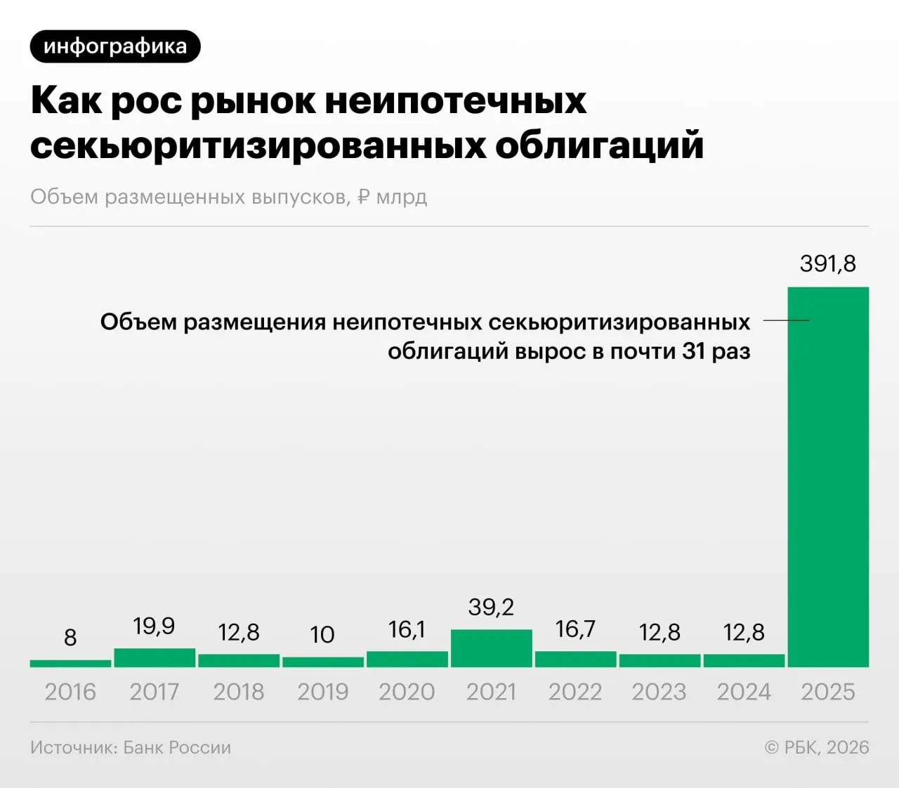 Банк России фиксирует рост выпуска облигаций, обеспеченных потребительскими кредитами: это снижает нагрузку на капитал, но повышает риск регуляторного арбитража и низкой прозрачности для инвесторов.