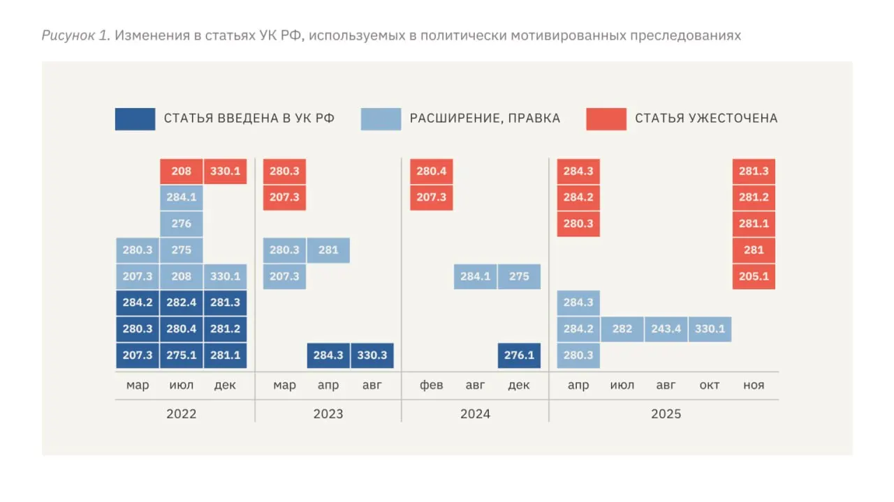 В докладе правозащитников фиксируется рост политических репрессий в России после полномасштабного вторжения в Украину: ужесточены квалификации преступлений, увеличились сроки наказаний, расширены практики преследования и применения насилия.