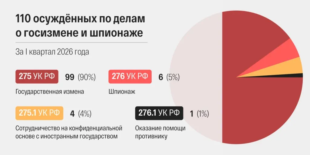 В марте 2026 российские суды огласили 48 приговоров по статьям о госизмене и шпионаже — самый высокий месячный показатель в современной истории страны. Ускорились сроки рассмотрения дел, выросла доля военных судов, среди осуждённых — граждане Украины.
