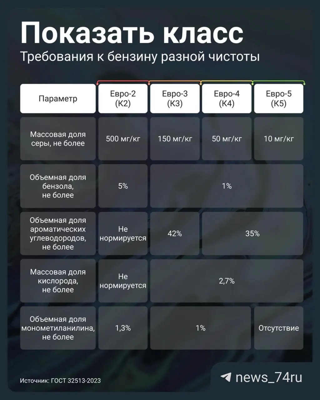 Постановление №819 разрешило АЗС маркировать бензин Евро‑3 как К5 (уровень Евро‑5). Объясняем, чем это опасно для двигателя, как проверить топливо и что делать при сомнениях.