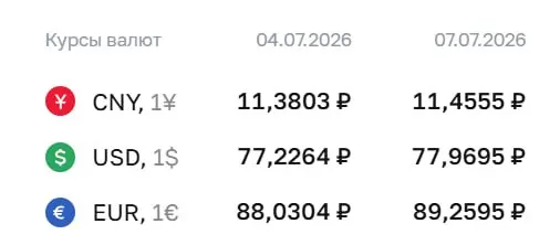 Официальный курс Банка России на 7 июля: доллар — 77,97 ₽ (+0,74 ₽), евро — 89,26 ₽ (+1,23 ₽). По курсу ЦБ проходят расчеты по ряду финансовых инструментов.