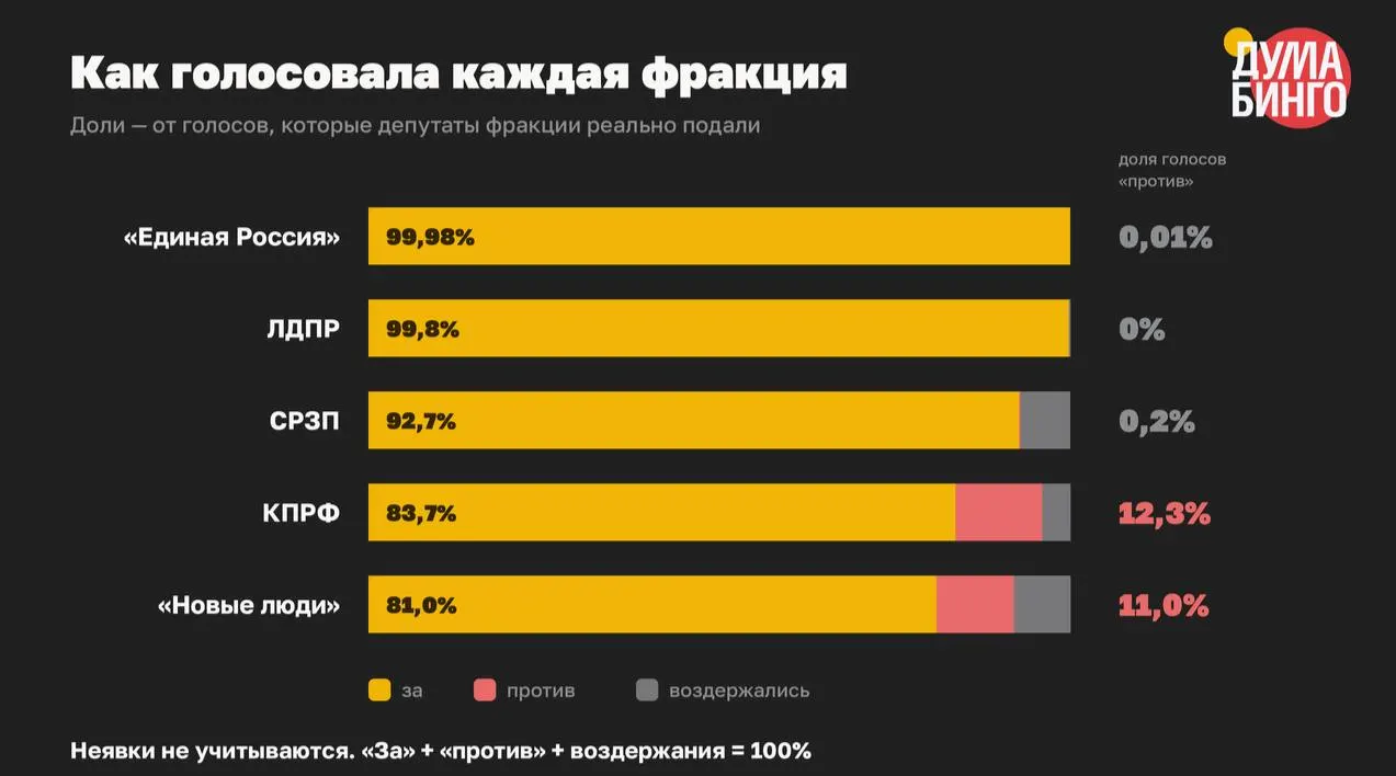 В VIII созыве Госдума приняла как минимум 59 законов, ограничивших свободу информации; в финальных чтениях было всего 334 голоса «против» из 22 345 учтённых голосов.