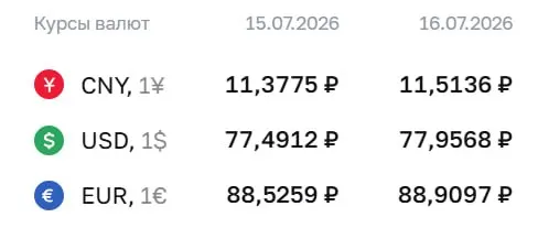 Официальный курс валют на 16 июля: доллар — ₽77,96, евро — ₽88,91, юань — ₽11,51. По курсу ЦБ проводятся расчёты по ряду инструментов, в том числе по замещающим облигациям и фьючерсам.