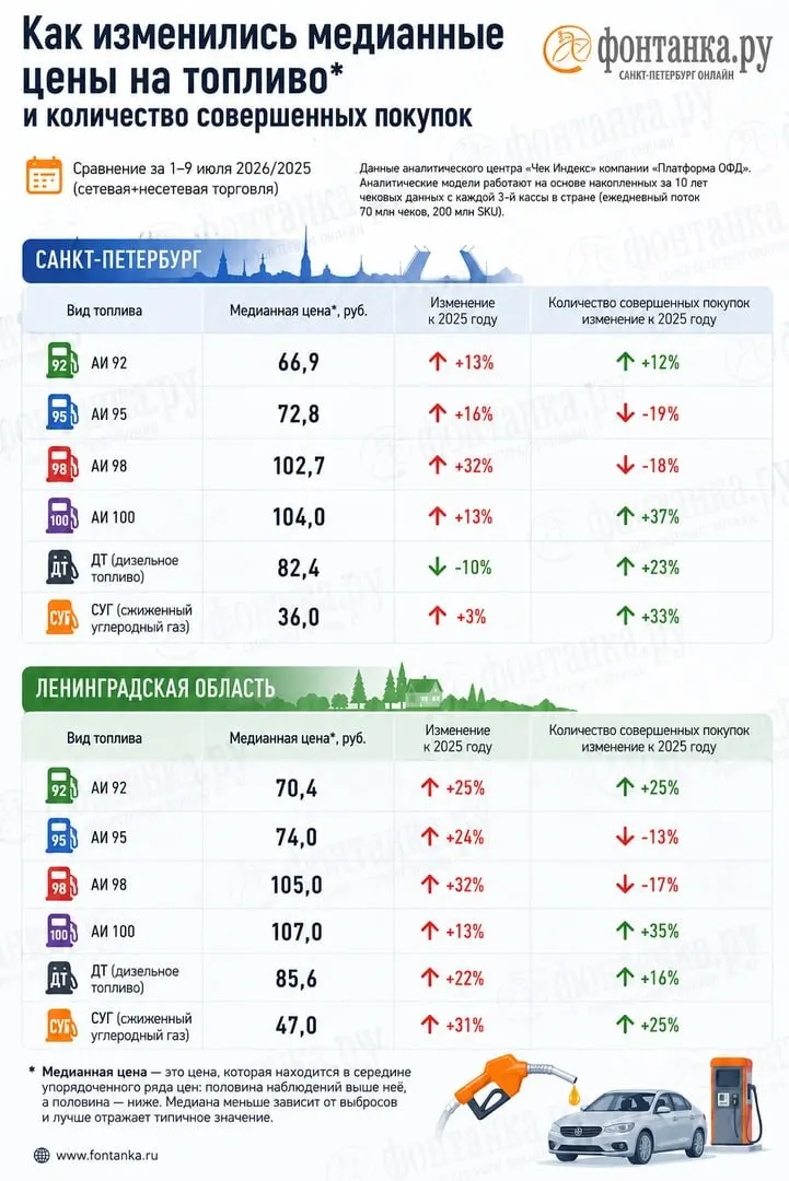 Оператор фискальных данных фиксирует дефицит бензина и существенные расхождения между ценами в чеках и официальной статистикой. В Петербурге расходы на топливо выросли примерно на миллиард рублей в неделю.