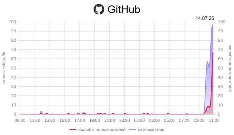 Пользователи по всей стране сообщают о сбоях при открытии GitHub; мониторинговые сервисы фиксируют масштабные перебои, также отмечены проблемы у Google.
