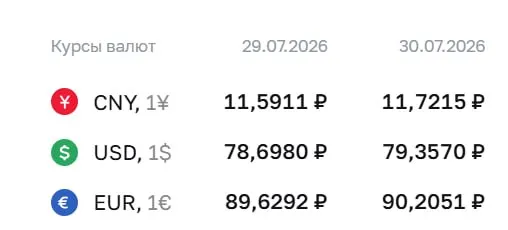 Официальный курс ЦБ на 30 июля: доллар — ₽79,36; евро — ₽90,21; юань — ₽11,72. По курсу проходят расчеты по облигациям и фьючерсам.
